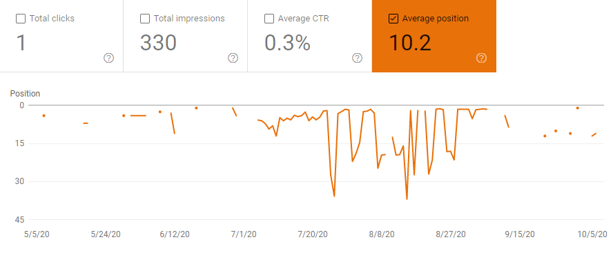 Google Search Console average position with gaps in it